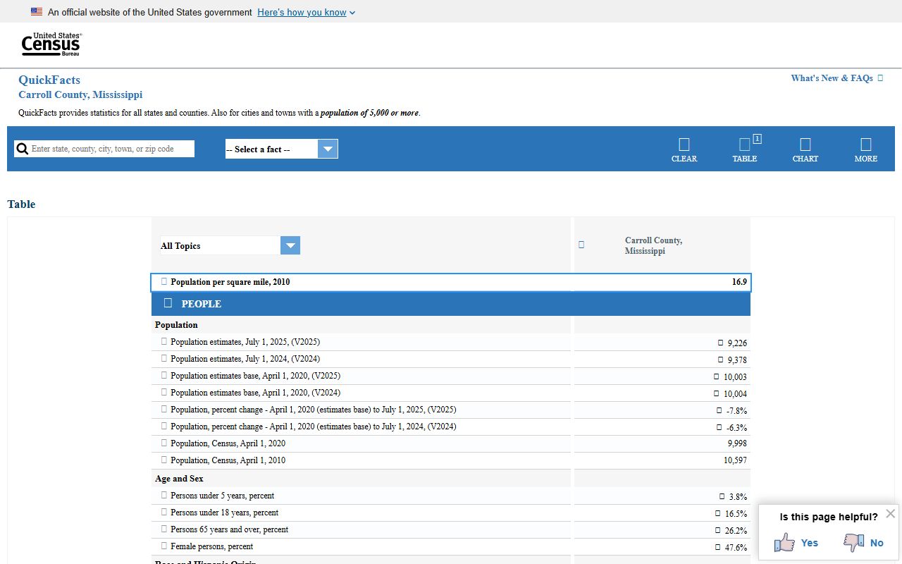 Carroll County court records Census QuickFacts population data